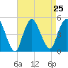 Chelsea tide chart for Wednesday, August 25, 2021