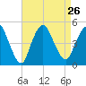 Chelsea tide chart for Thursday, August 26, 2021