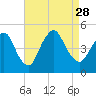 Chelsea tide chart for Saturday, August 28, 2021