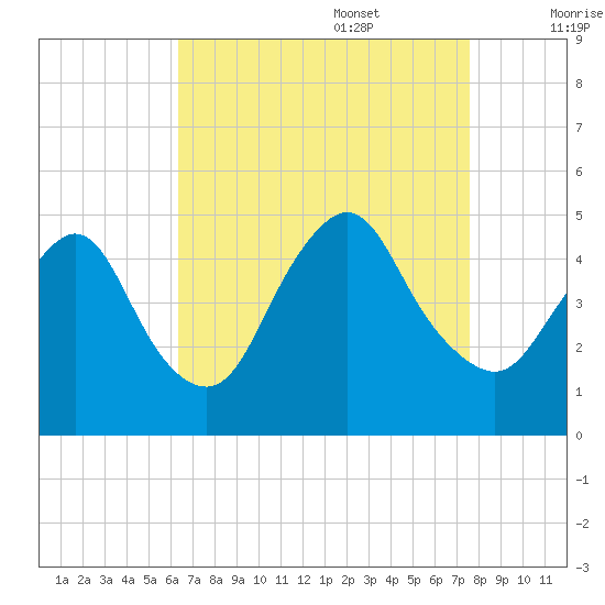 Chelsea tide chart for Sunday, August 29, 2021