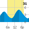 Chelsea tide chart for Tuesday, August 31, 2021