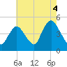 Chelsea tide chart for Wednesday, August 4, 2021