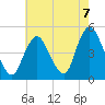 Chelsea tide chart for Saturday, August 7, 2021