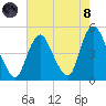 Chelsea tide chart for Sunday, August 8, 2021