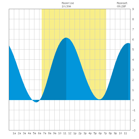Chelsea tide chart for Friday, September 10, 2021