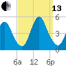Chelsea tide chart for Monday, September 13, 2021