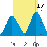 Chelsea tide chart for Friday, September 17, 2021