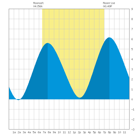 Chelsea tide chart for Sunday, September 19, 2021