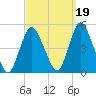 Chelsea tide chart for Sunday, September 19, 2021