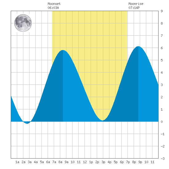 Chelsea tide chart for Monday, September 20, 2021