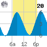 Chelsea tide chart for Monday, September 20, 2021