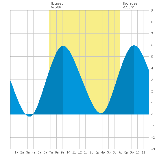 Chelsea tide chart for Tuesday, September 21, 2021