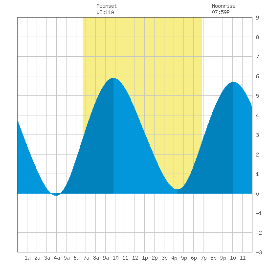 Chelsea tide chart for Wednesday, September 22, 2021