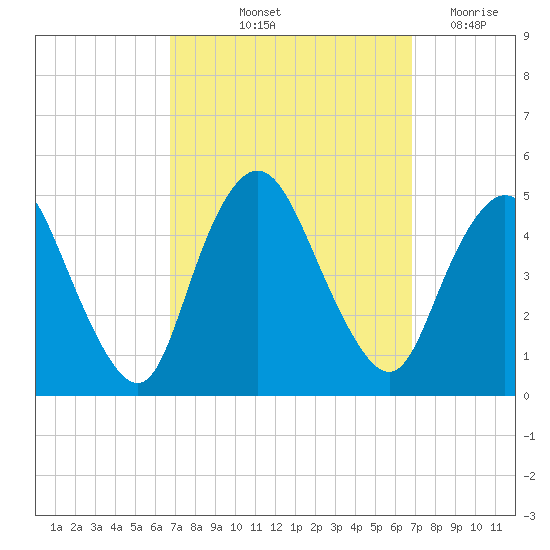 Chelsea tide chart for Friday, September 24, 2021
