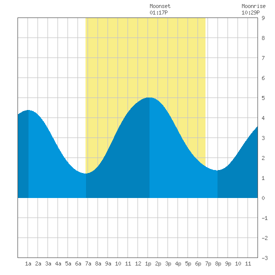 Chelsea tide chart for Monday, September 27, 2021