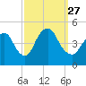 Chelsea tide chart for Monday, September 27, 2021