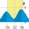 Chelsea tide chart for Thursday, September 2, 2021