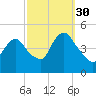 Chelsea tide chart for Thursday, September 30, 2021