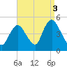 Chelsea tide chart for Friday, September 3, 2021