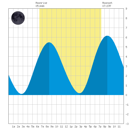 Chelsea tide chart for Monday, September 6, 2021