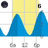 Chelsea tide chart for Monday, September 6, 2021