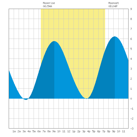 Chelsea tide chart for Tuesday, September 7, 2021