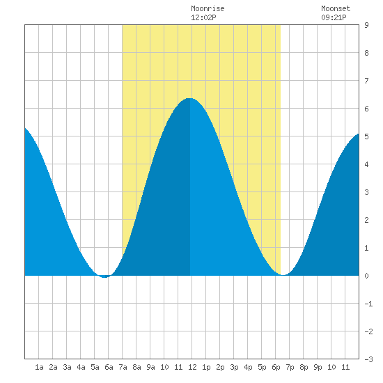 Chelsea tide chart for Sunday, October 10, 2021