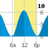 Chelsea tide chart for Sunday, October 10, 2021
