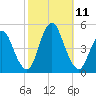 Chelsea tide chart for Monday, October 11, 2021