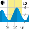 Chelsea tide chart for Tuesday, October 12, 2021
