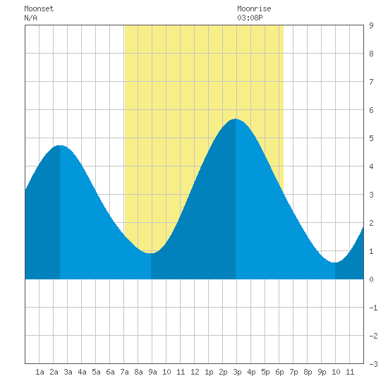 Chelsea tide chart for Wednesday, October 13, 2021