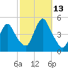Chelsea tide chart for Wednesday, October 13, 2021