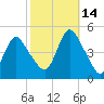 Chelsea tide chart for Thursday, October 14, 2021