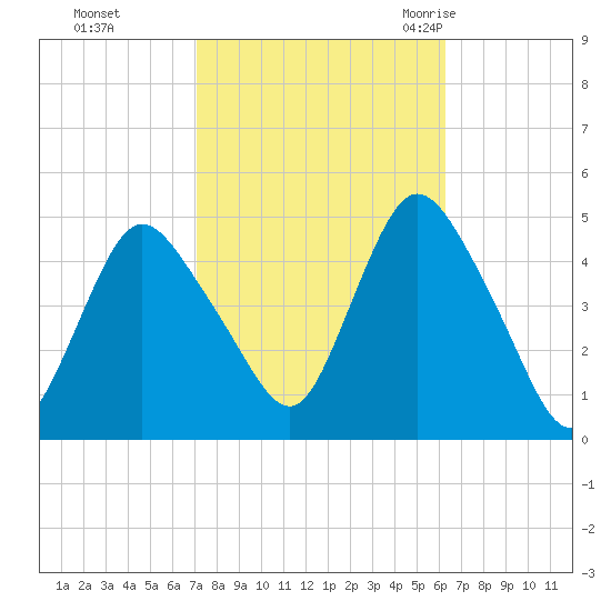 Chelsea tide chart for Friday, October 15, 2021