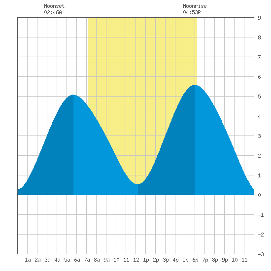 Chelsea tide chart for Saturday, October 16, 2021
