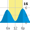 Chelsea tide chart for Saturday, October 16, 2021