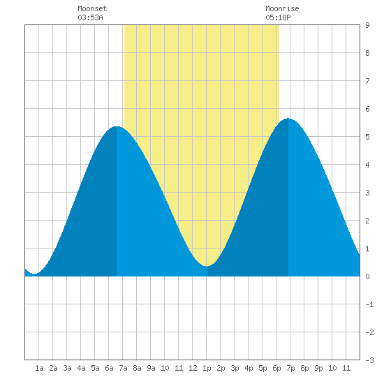 Chelsea tide chart for Sunday, October 17, 2021