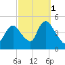 Chelsea tide chart for Friday, October 1, 2021