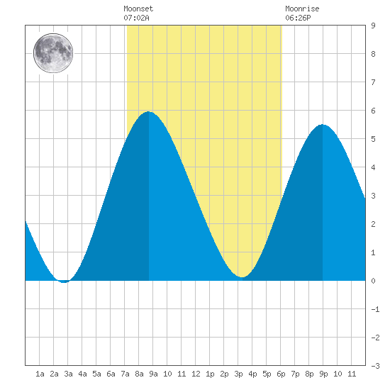 Chelsea tide chart for Wednesday, October 20, 2021
