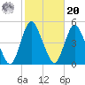 Chelsea tide chart for Wednesday, October 20, 2021