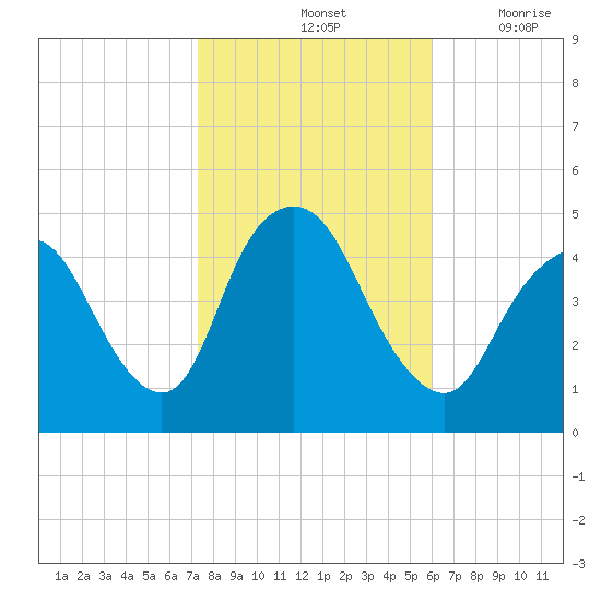Chelsea tide chart for Monday, October 25, 2021