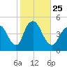 Chelsea tide chart for Monday, October 25, 2021