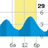 Chelsea tide chart for Friday, October 29, 2021