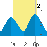 Chelsea tide chart for Saturday, October 2, 2021