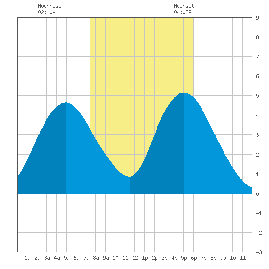 Chelsea tide chart for Sunday, October 31, 2021
