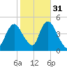 Chelsea tide chart for Sunday, October 31, 2021