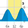 Chelsea tide chart for Sunday, October 3, 2021