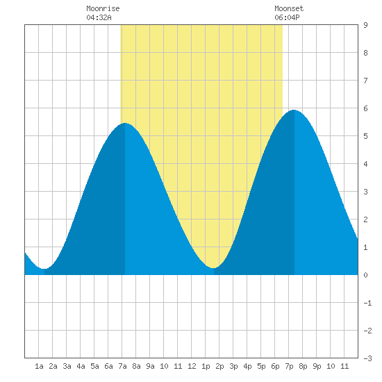 Chelsea tide chart for Monday, October 4, 2021