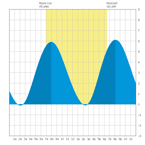 Chelsea tide chart for Tuesday, October 5, 2021