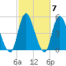Chelsea tide chart for Thursday, October 7, 2021